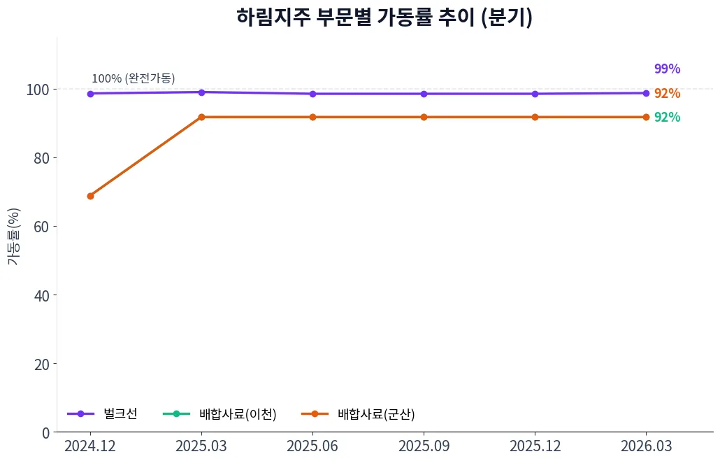 하림지주 부문별 가동률 추이 차트
