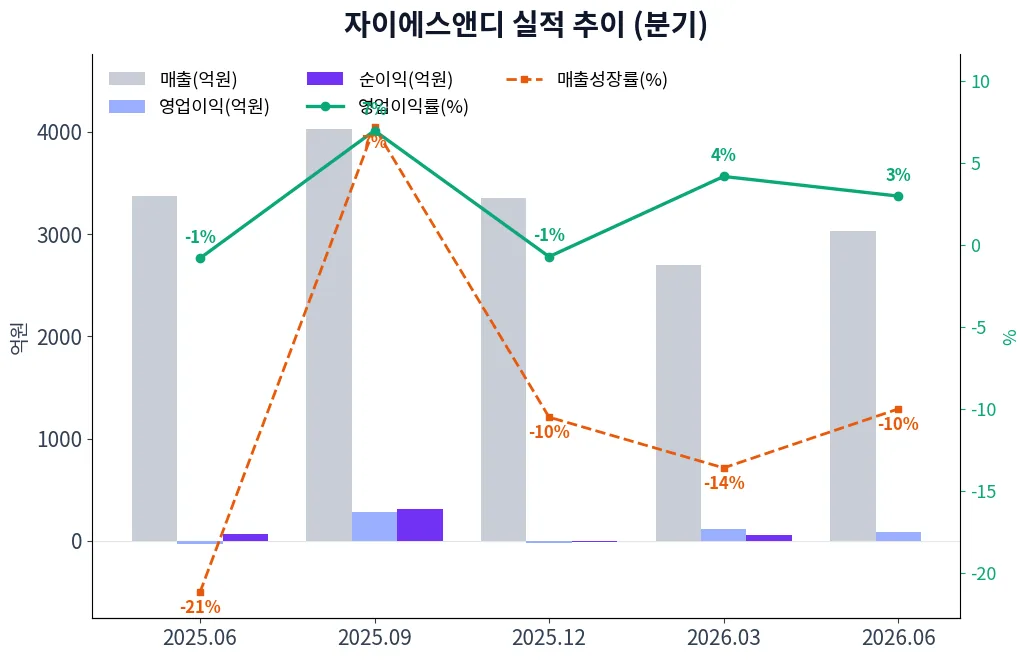 자이에스앤디 분기별 실적 차트