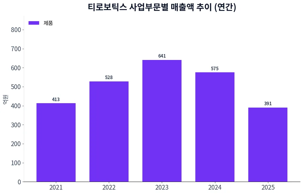 티로보틱스 사업부문별 매출액 추이 차트