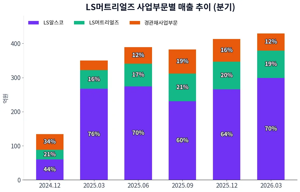 LS머트리얼즈 사업부문별 매출 추이 차트