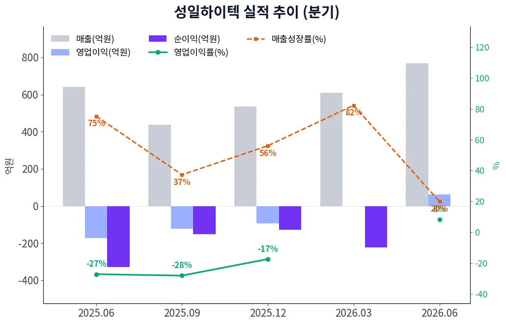 성일하이텍 분기별 실적 차트