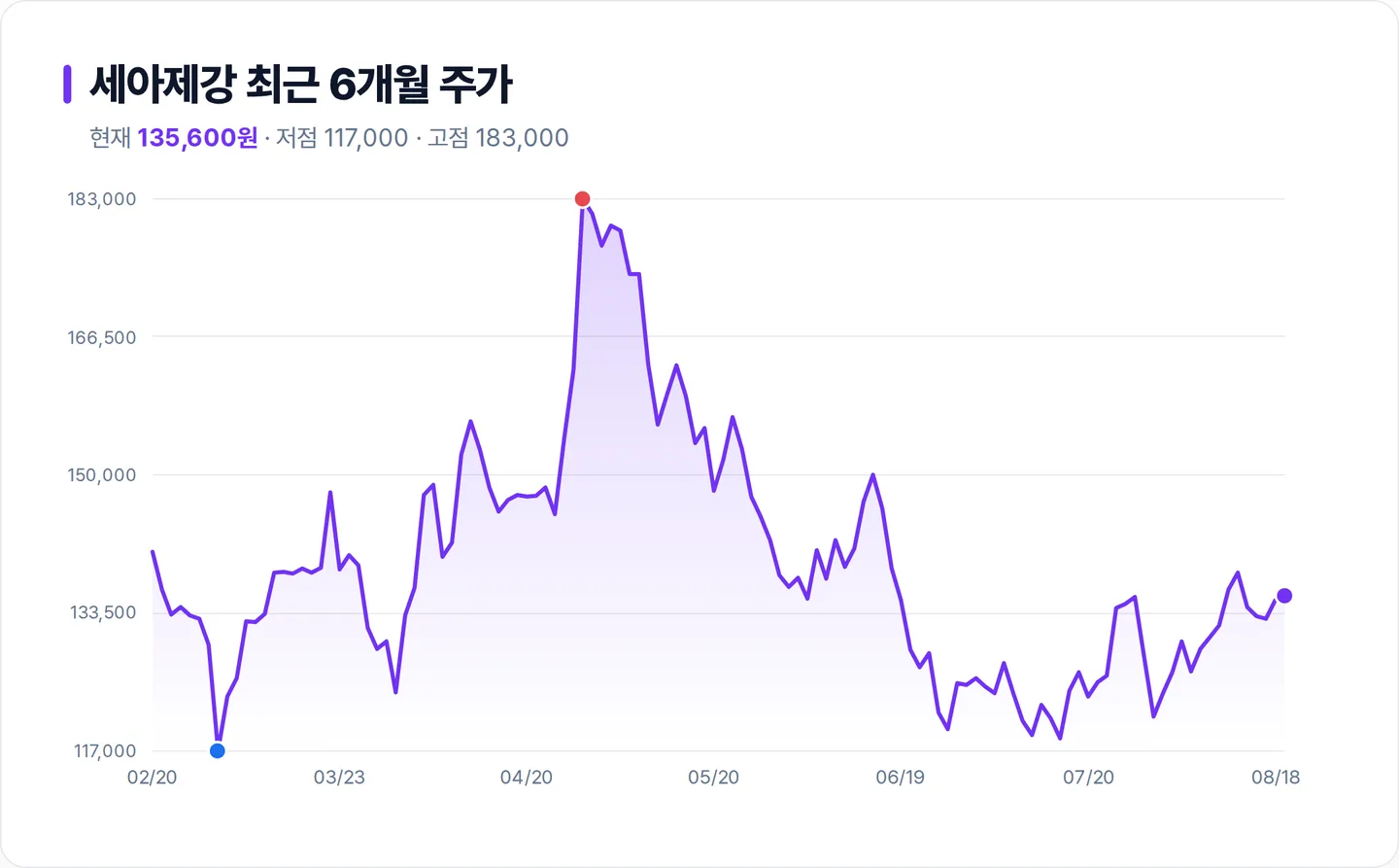 세아제강 6개월 주가 추이 차트