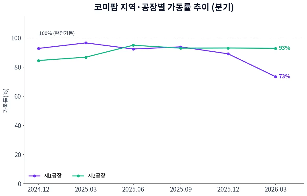 코미팜 지역·공장별 가동률 추이 차트