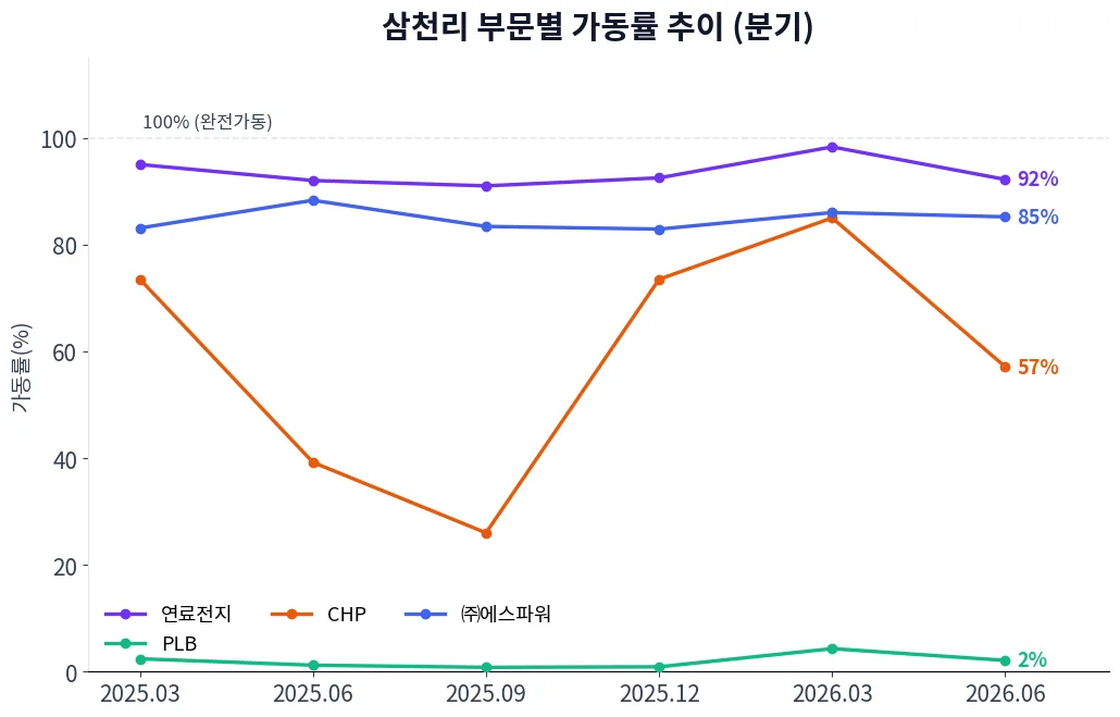 삼천리 부문별 가동률 추이 차트
