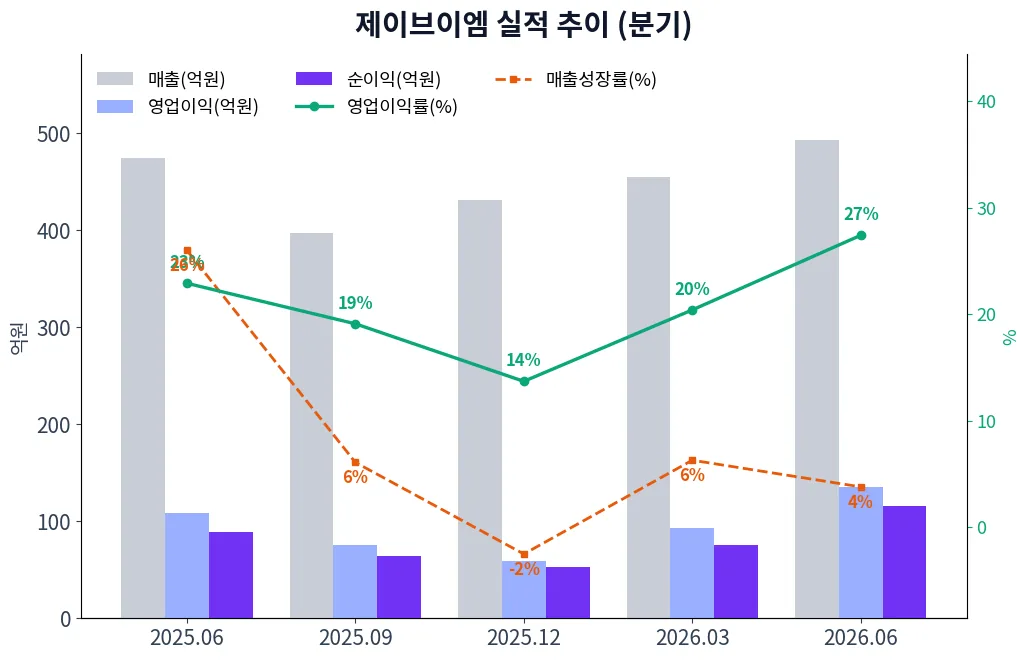 제이브이엠 분기별 실적 차트