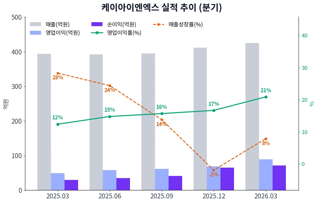 케이아이엔엑스 분기별 실적 차트