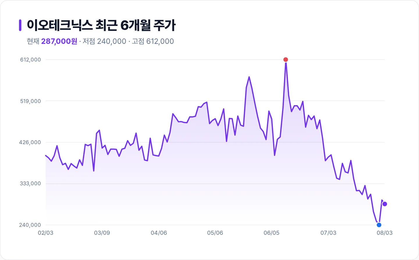 이오테크닉스 6개월 주가 추이 차트