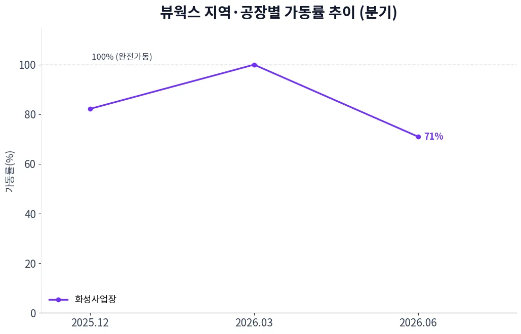 뷰웍스 지역·공장별 가동률 추이 차트