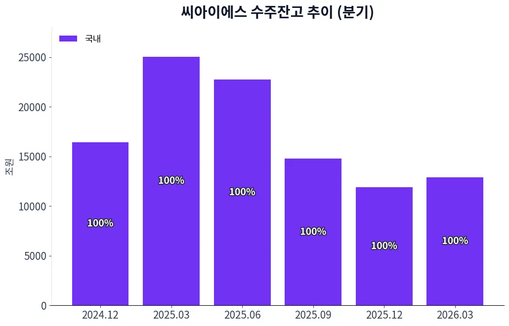 씨아이에스 수주상황(구분별) 수주잔고 추이 차트