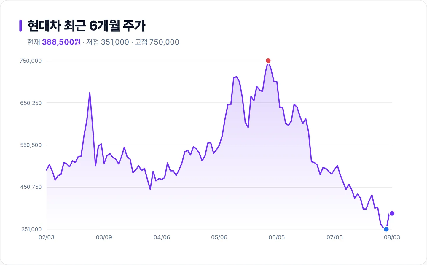 현대차 6개월 주가 추이 차트