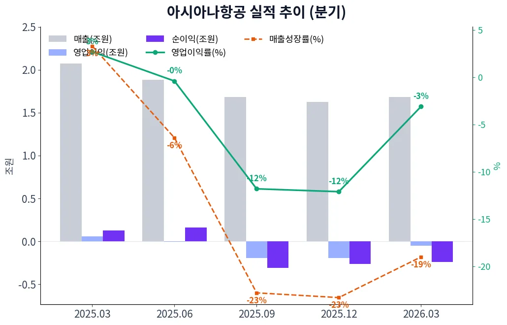 아시아나항공 분기별 실적 차트