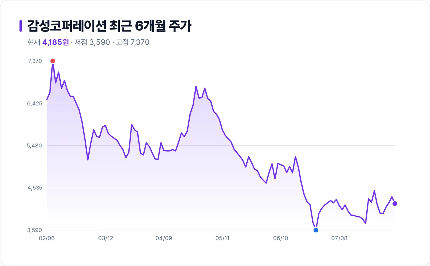 감성코퍼레이션 6개월 주가 추이 차트