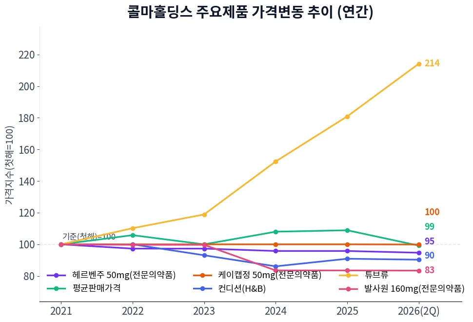 콜마홀딩스 주요제품 가격변동 추이 차트