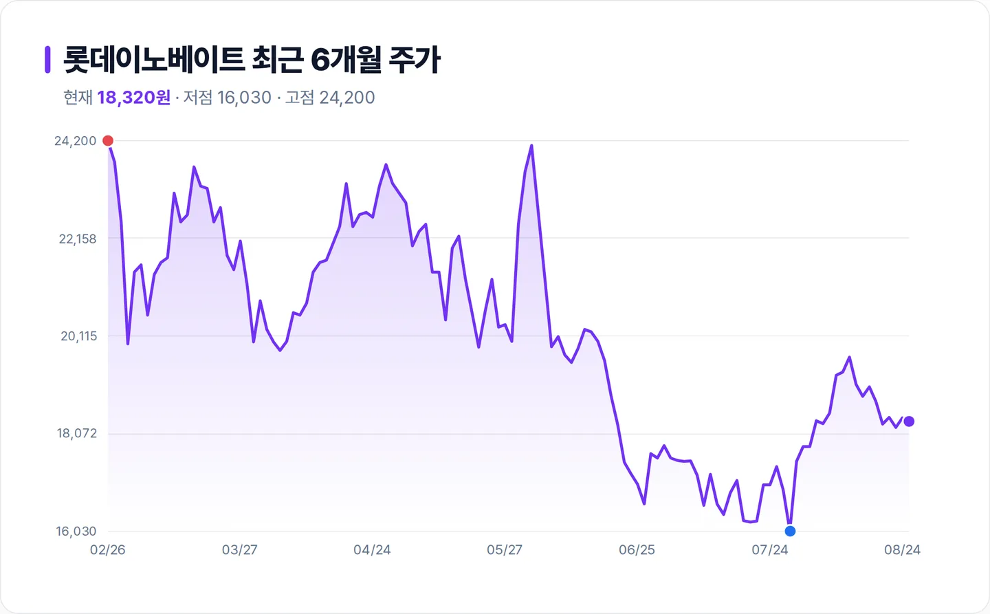 롯데이노베이트 6개월 주가 추이 차트