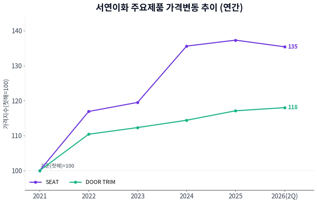 서연이화 주요제품 가격변동 추이 차트