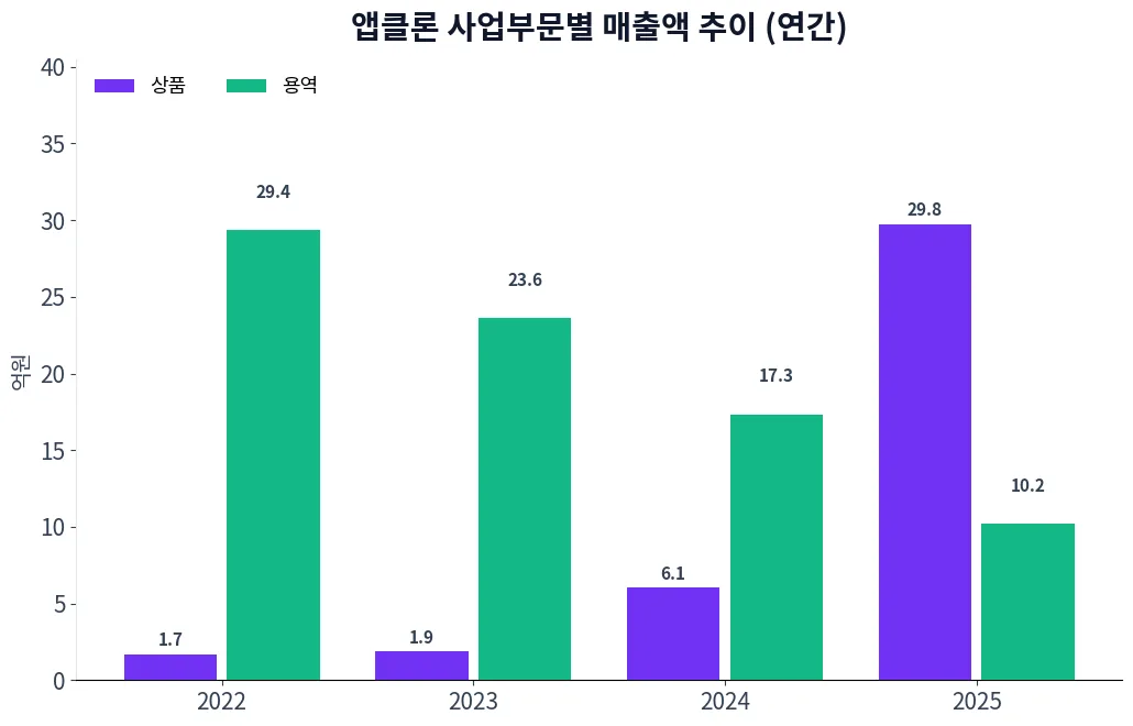앱클론 사업부문별 매출액 추이 차트