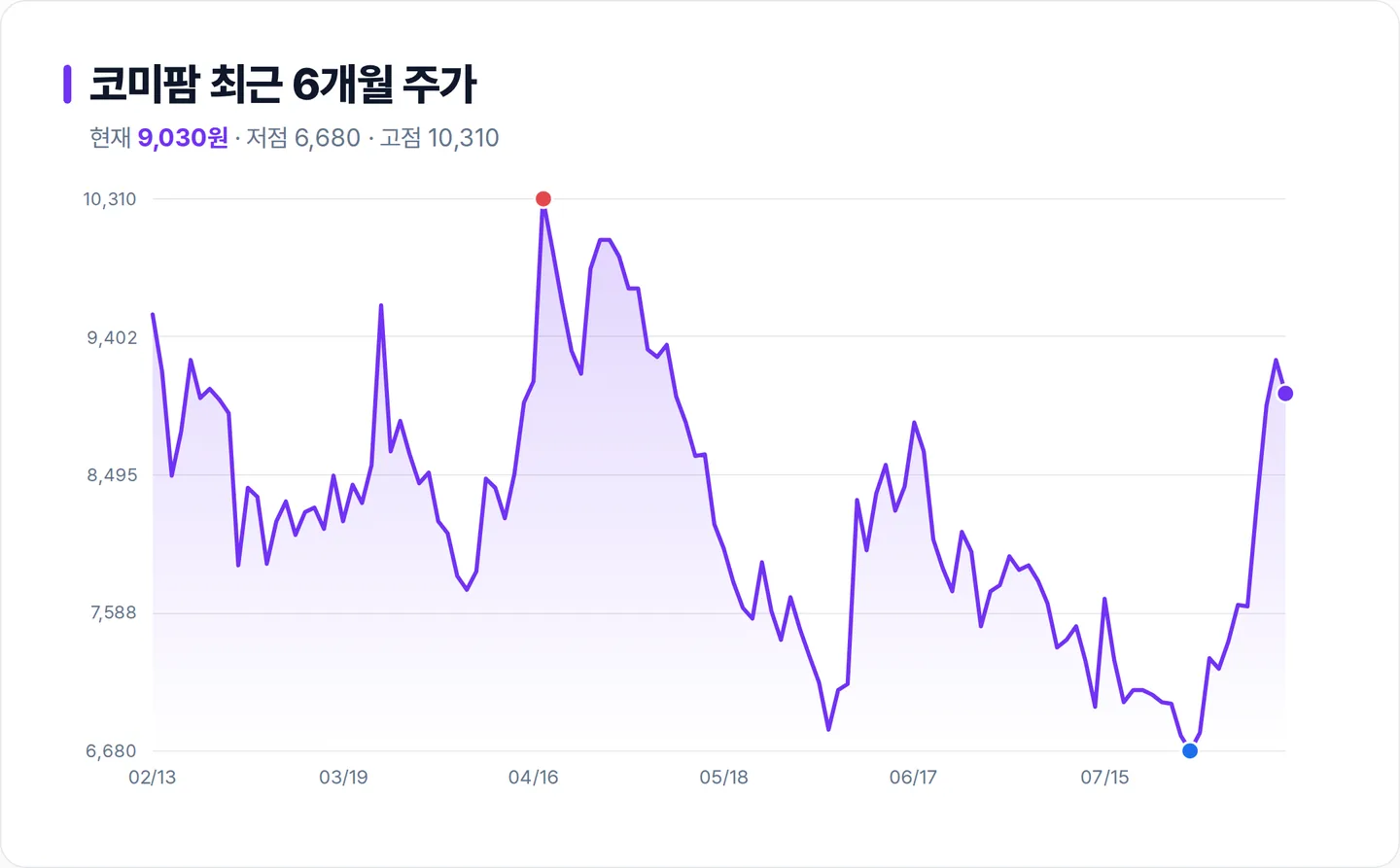 코미팜 6개월 주가 추이 차트