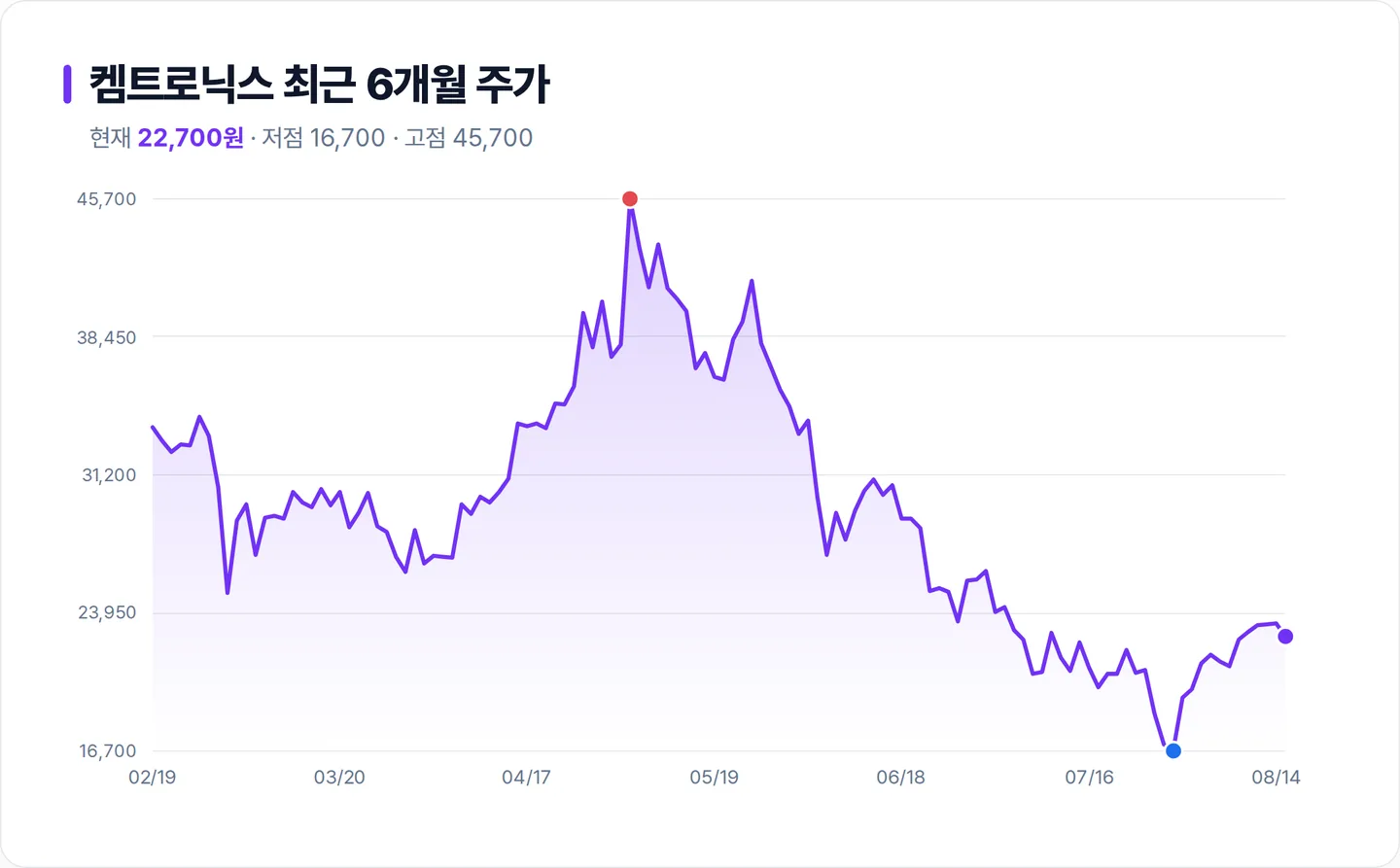 켐트로닉스 6개월 주가 추이 차트