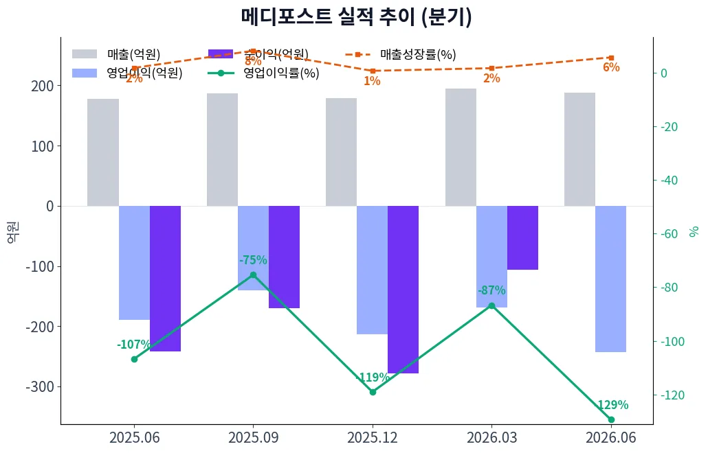 메디포스트 분기별 실적 차트