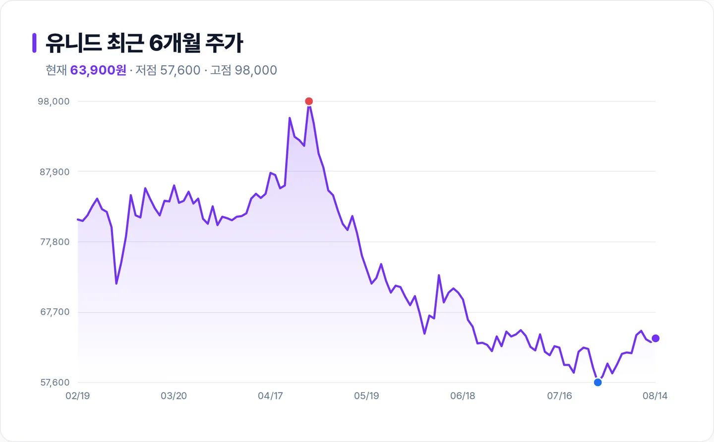 유니드 6개월 주가 추이 차트