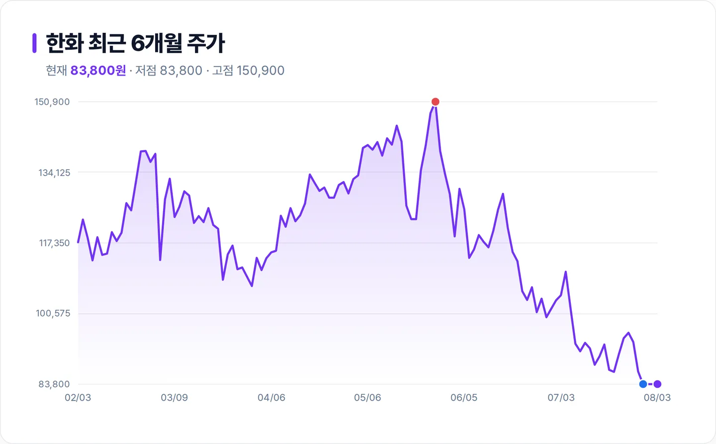 한화 6개월 주가 추이 차트