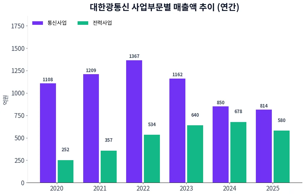 대한광통신 사업부문별 매출액 추이 차트