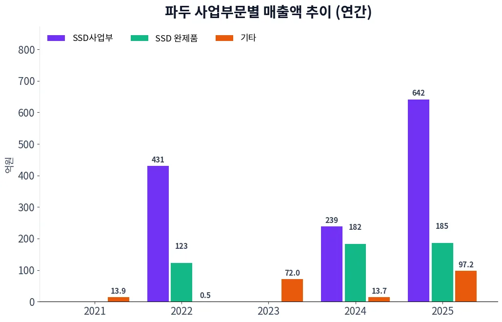 파두 사업부문별 매출액 추이 차트