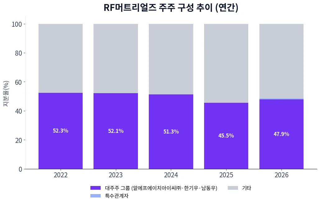 RF머트리얼즈 주주 구성 추이 차트