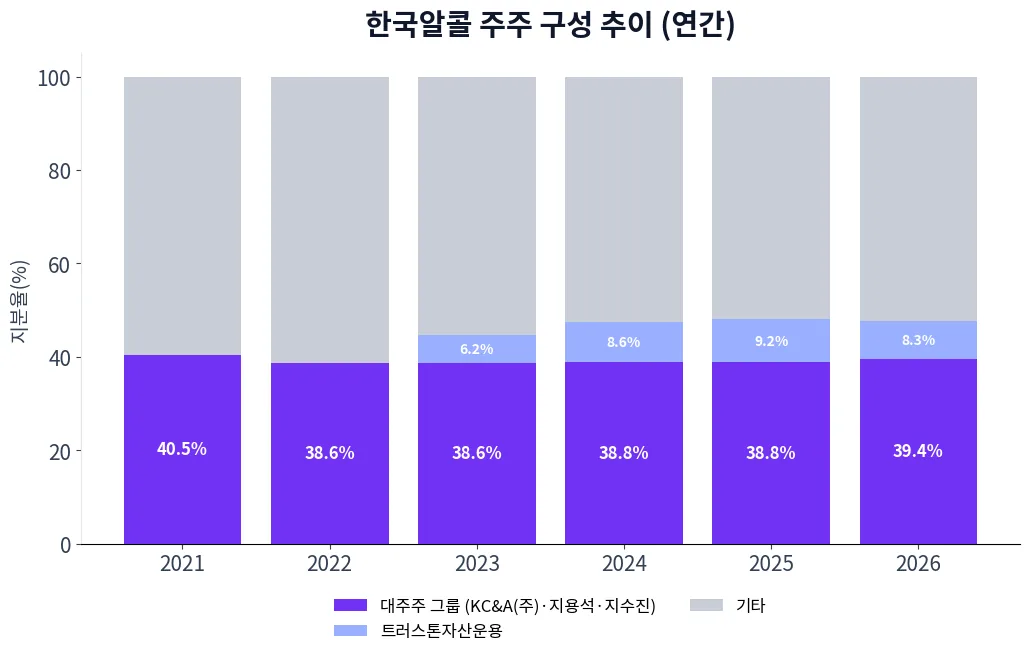 한국알콜 주주 구성 추이 차트