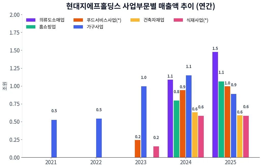 현대지에프홀딩스 사업부문별 매출액 추이 차트