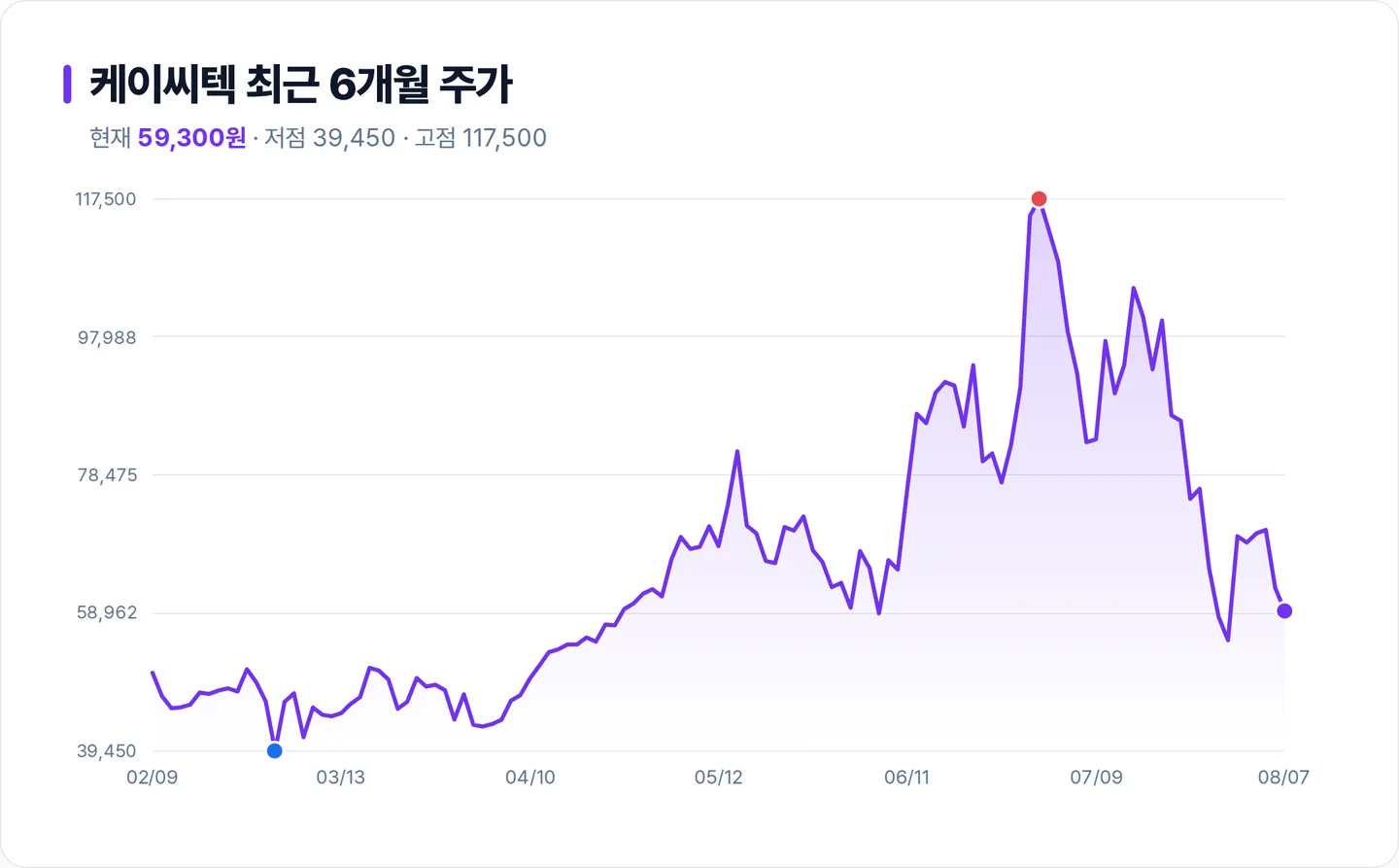 케이씨텍 6개월 주가 추이 차트