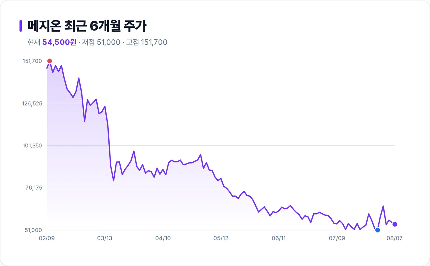 메지온 6개월 주가 추이 차트