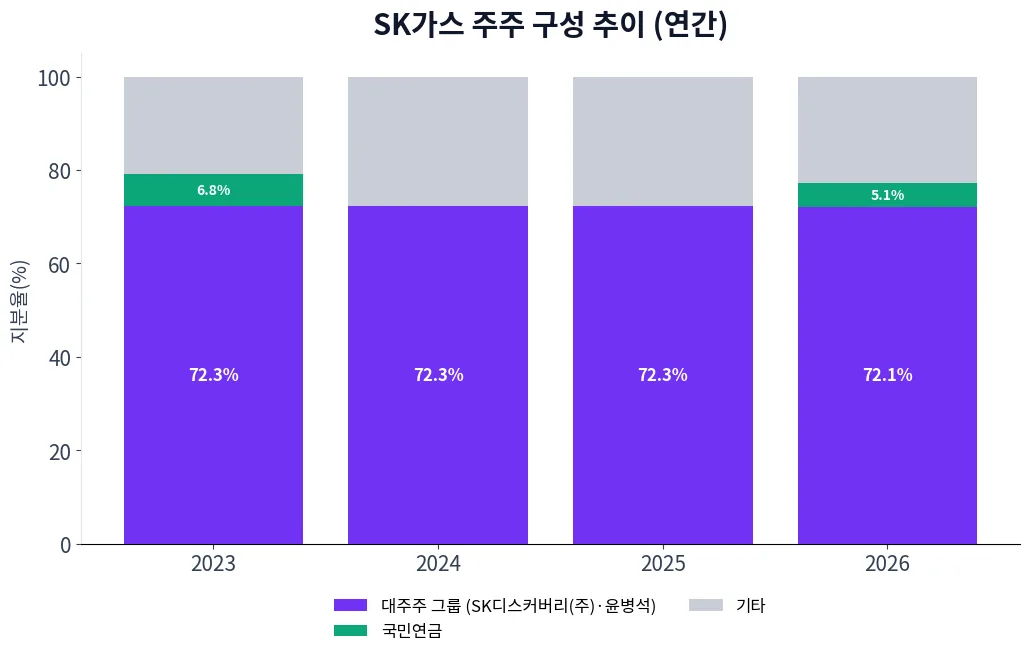 SK가스 주주 구성 추이 차트