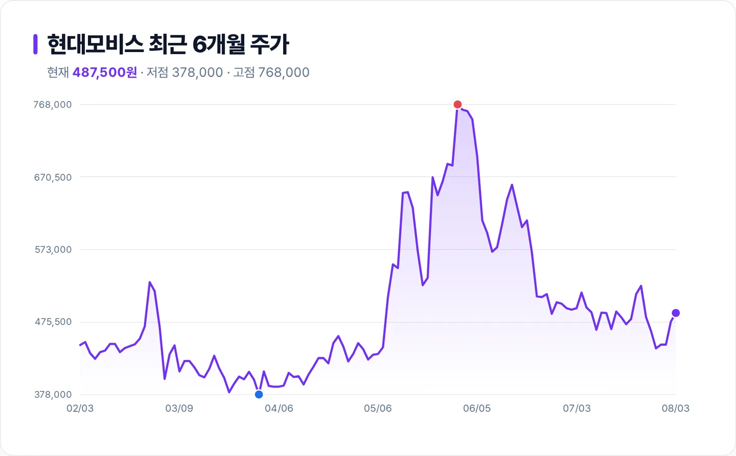 현대모비스 6개월 주가 추이 차트