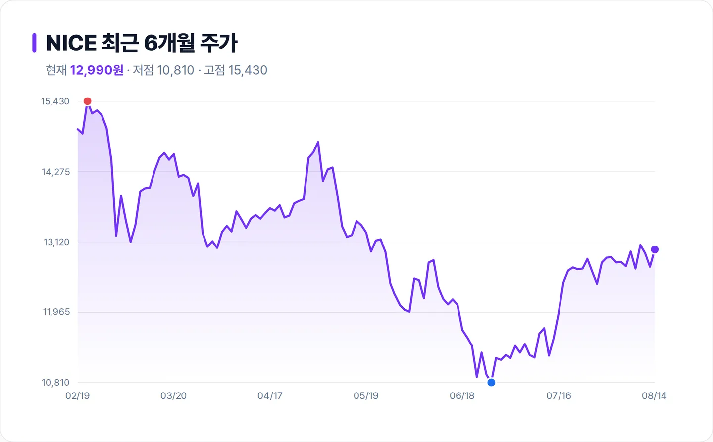 NICE 6개월 주가 추이 차트