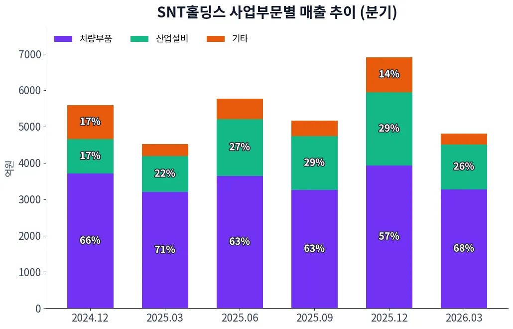 SNT홀딩스 사업부문별 매출 추이 차트