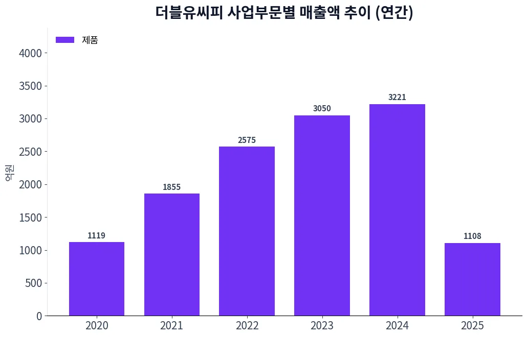 더블유씨피 사업부문별 매출액 추이 차트