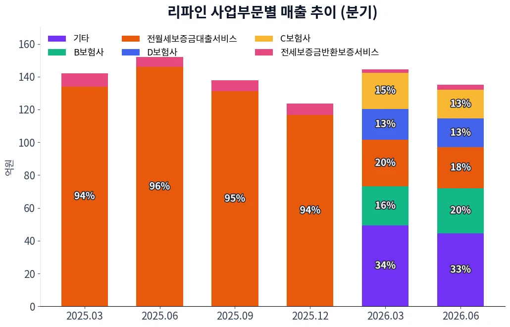 리파인 사업부문별 매출 추이 차트