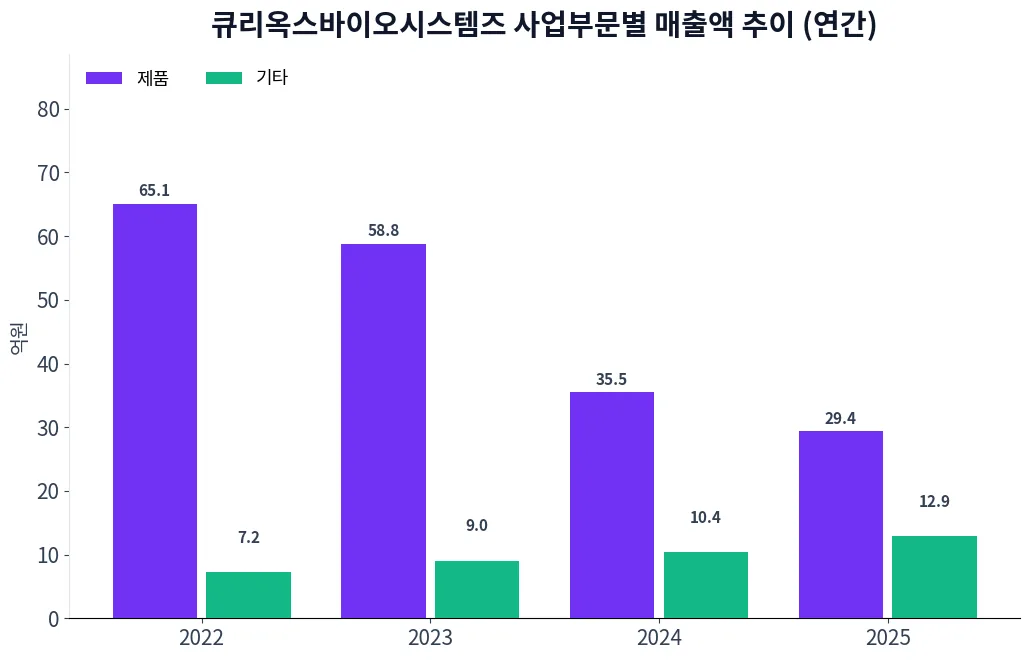 큐리옥스바이오시스템즈 사업부문별 매출액 추이 차트
