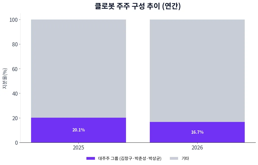 클로봇 주주 구성 추이 차트