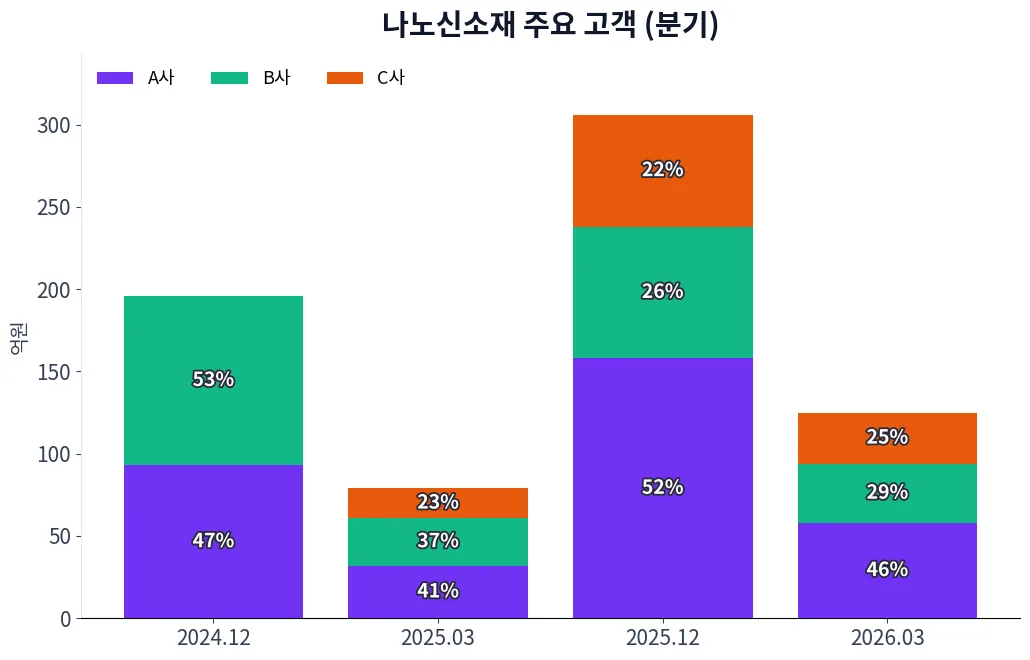 나노신소재 주요 고객 차트