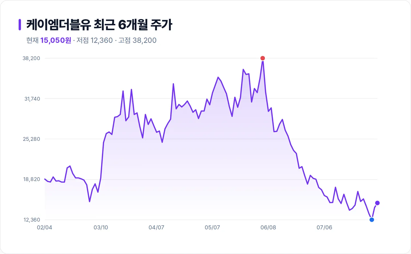 케이엠더블유 6개월 주가 추이 차트