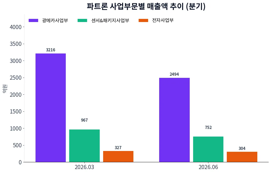 파트론 사업부문별 매출액 추이 차트