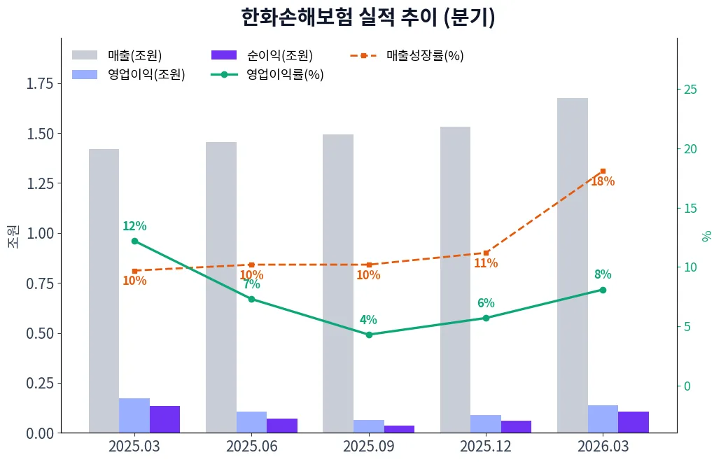 한화손해보험 분기별 실적 차트