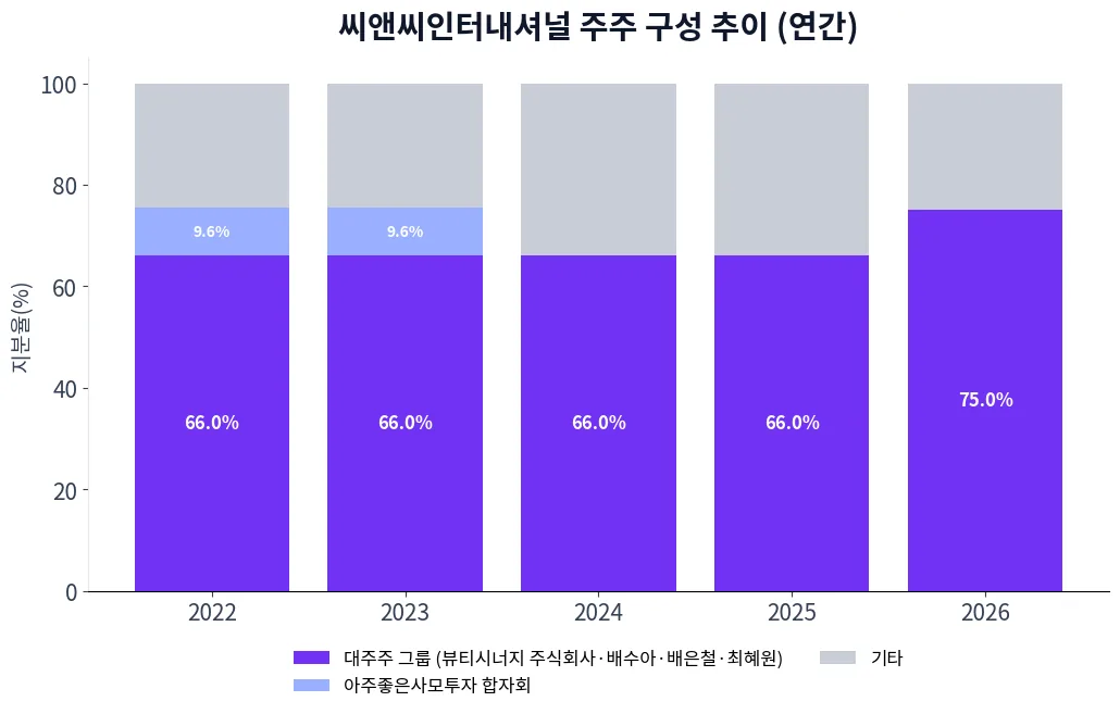 씨앤씨인터내셔널 주주 구성 추이 차트