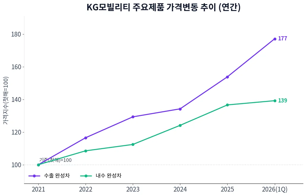KG모빌리티 주요제품 가격변동 추이 차트