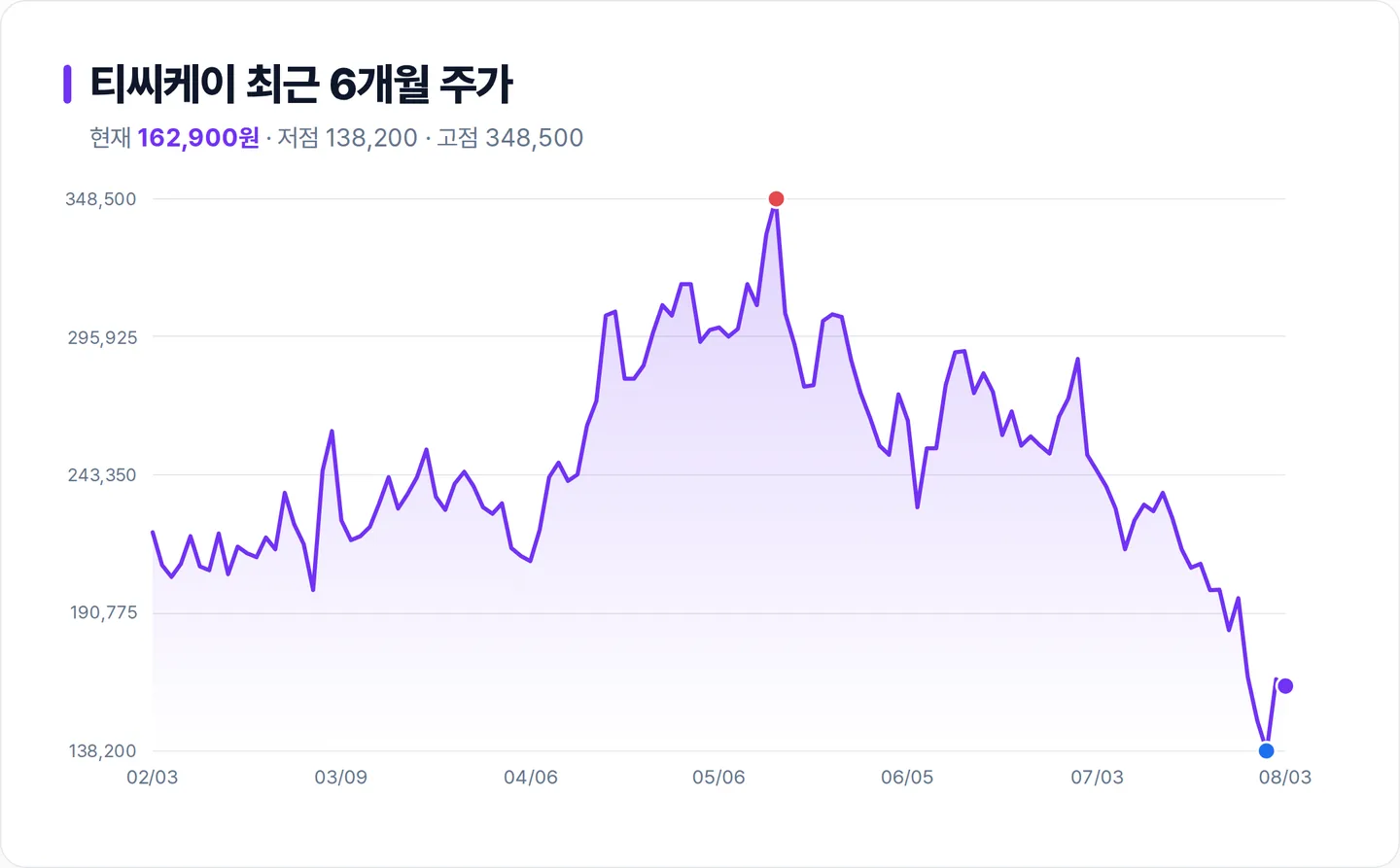 티씨케이 6개월 주가 추이 차트