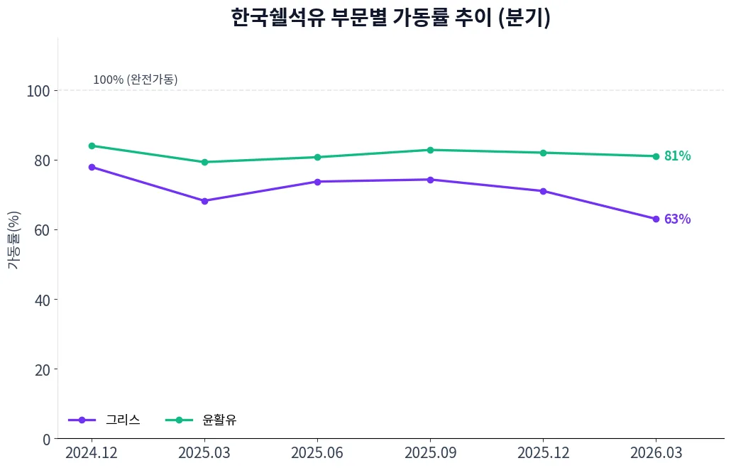 한국쉘석유 부문별 가동률 추이 차트