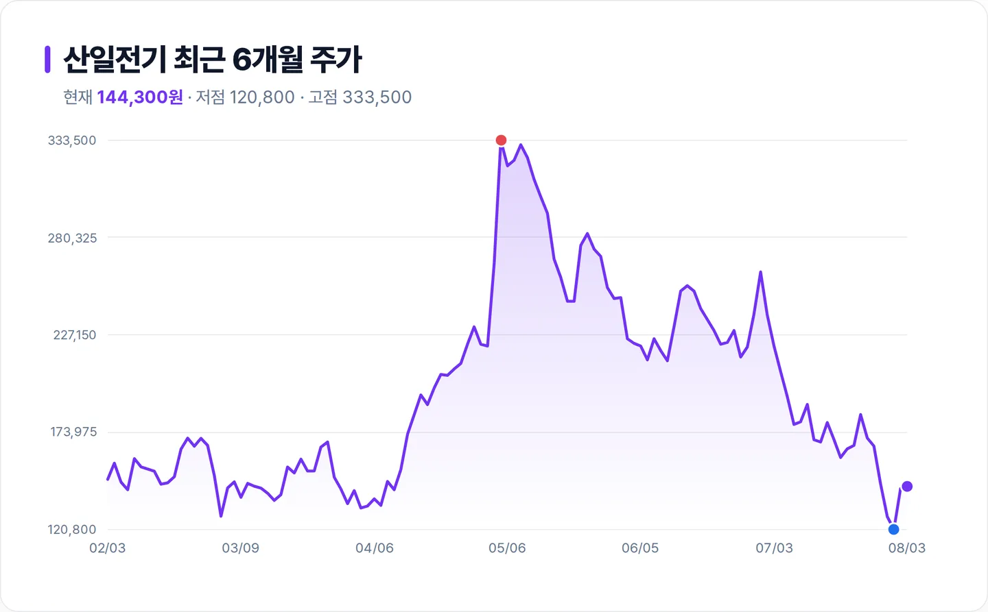 산일전기 6개월 주가 추이 차트