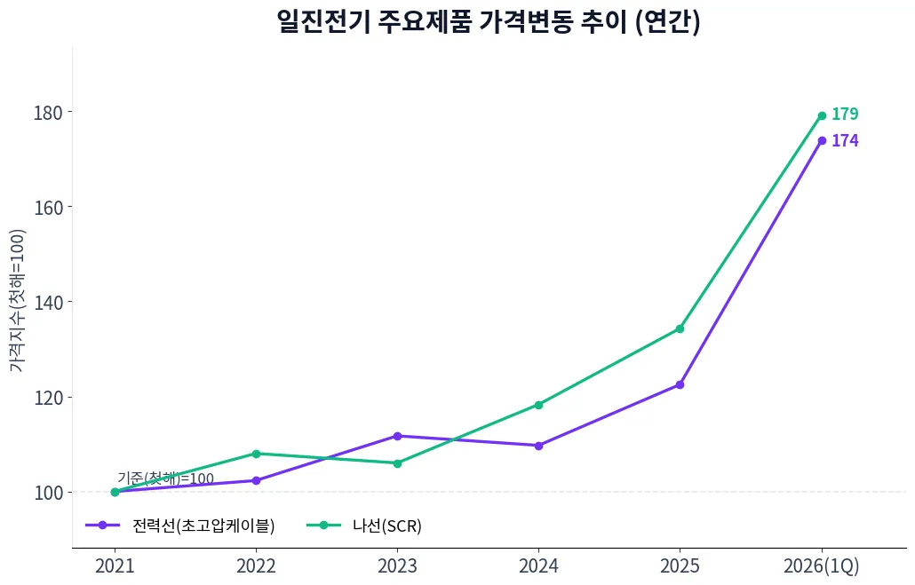 일진전기 주요제품 가격변동 추이 차트